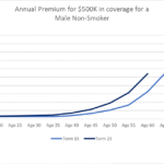 Whole Life Insurance Rates by Age Chart