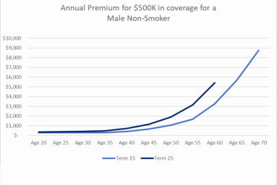Whole Life Insurance Rates by Age Chart